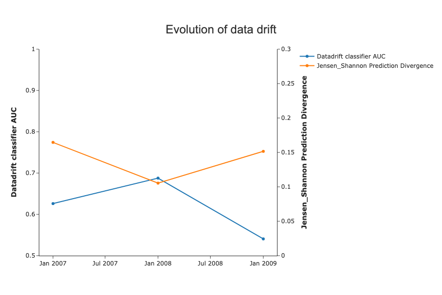 ../../_images/tutorials_data_drift_tutorial01-datadrift-over-years_53_0.png