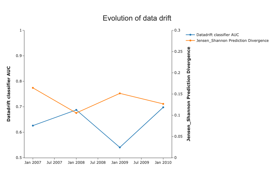 ../../_images/tutorials_data_drift_tutorial01-datadrift-over-years_58_0.png