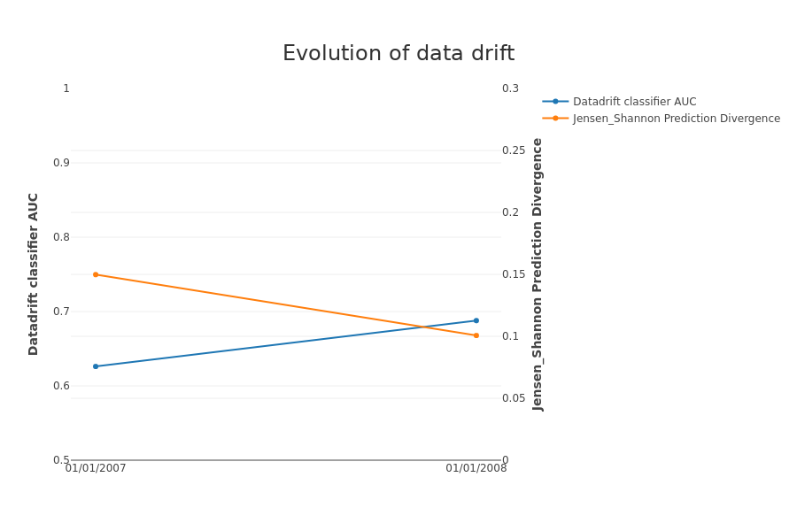 ../../_images/tutorials_data_drift_tutorial01-datadrift-over-years_46_0.png