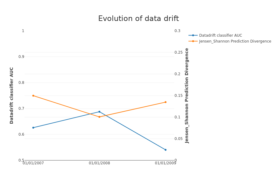 ../../_images/tutorials_data_drift_tutorial01-datadrift-over-years_52_0.png