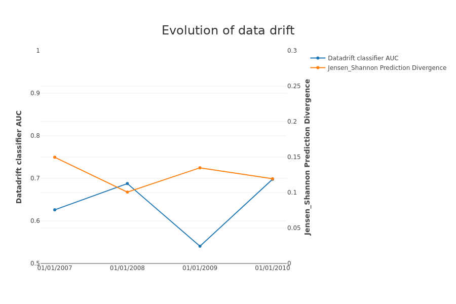 ../../_images/tutorials_data_drift_tutorial01-datadrift-over-years_57_0.png