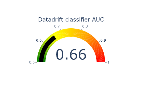 ../../_images/tutorials_data_drift_tutorial02-datadrift-high-datadrift_28_0.png