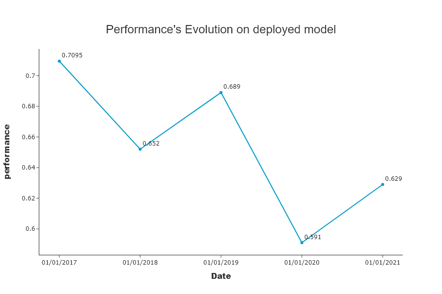 ../../_images/tutorials_model_drift_tutorial02-modeldrift-high-datadrift_52_0.png